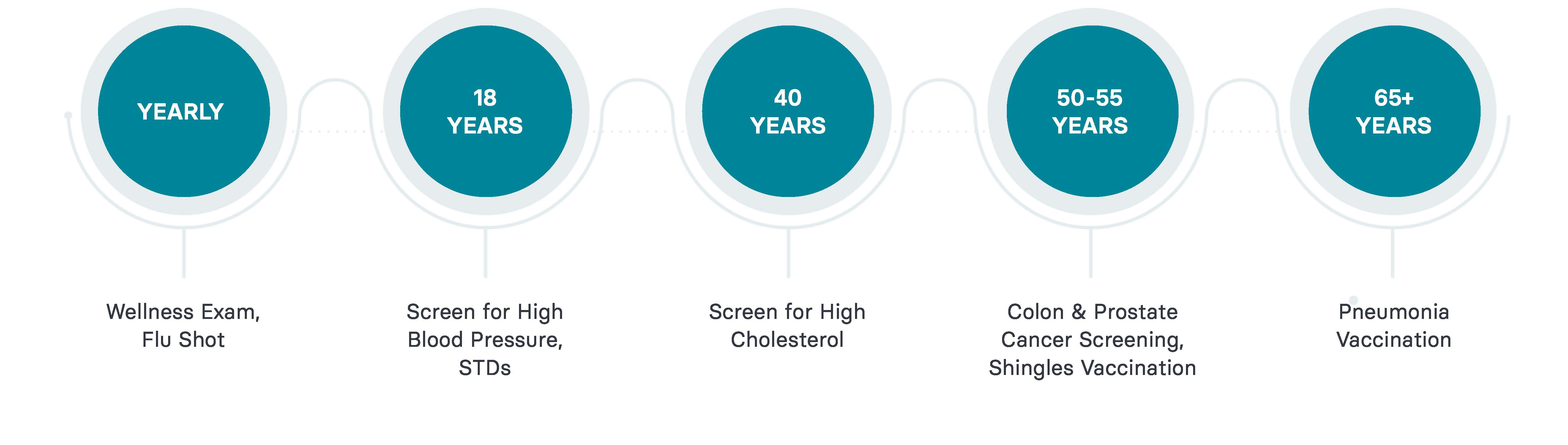 Men's Health Timeline