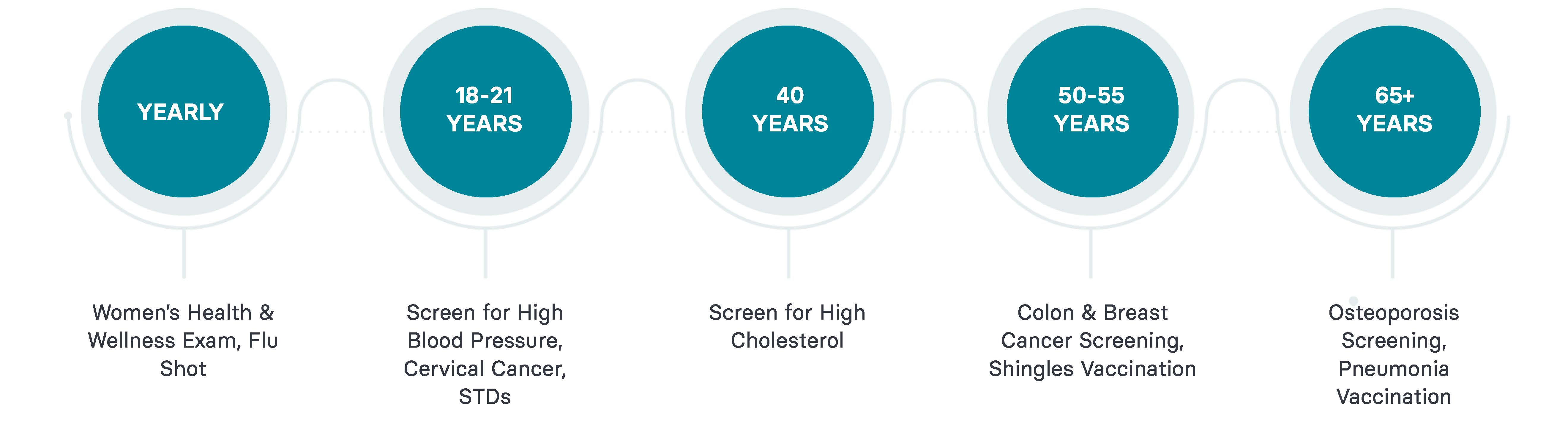 Women's Health Timeline